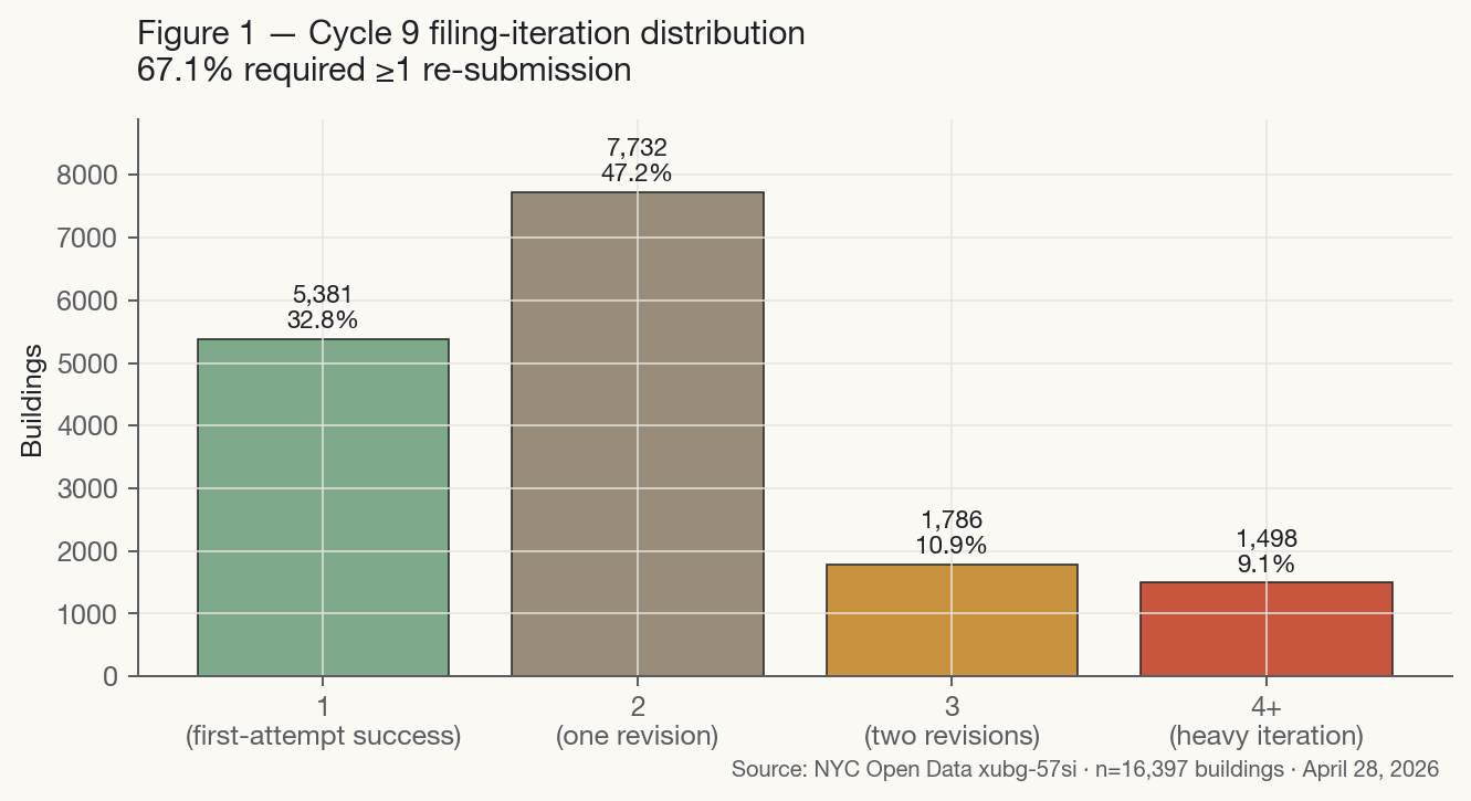 Bar chart of Cycle 9 filing-iteration distribution. 5,381 buildings filed once (32.9%); 7,732 filed twice; 1,786 three times; 1,498 four or more.