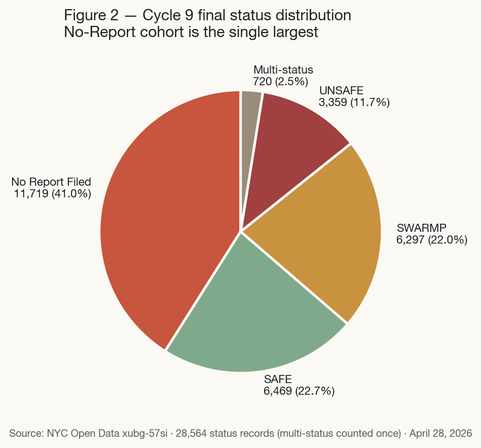 Pie chart of Cycle 9 final status. No Report Filed 41.0% (11,719 buildings); SAFE 22.7%; SWARMP 22.0%; UNSAFE 11.7%; multi-status 2.5%.