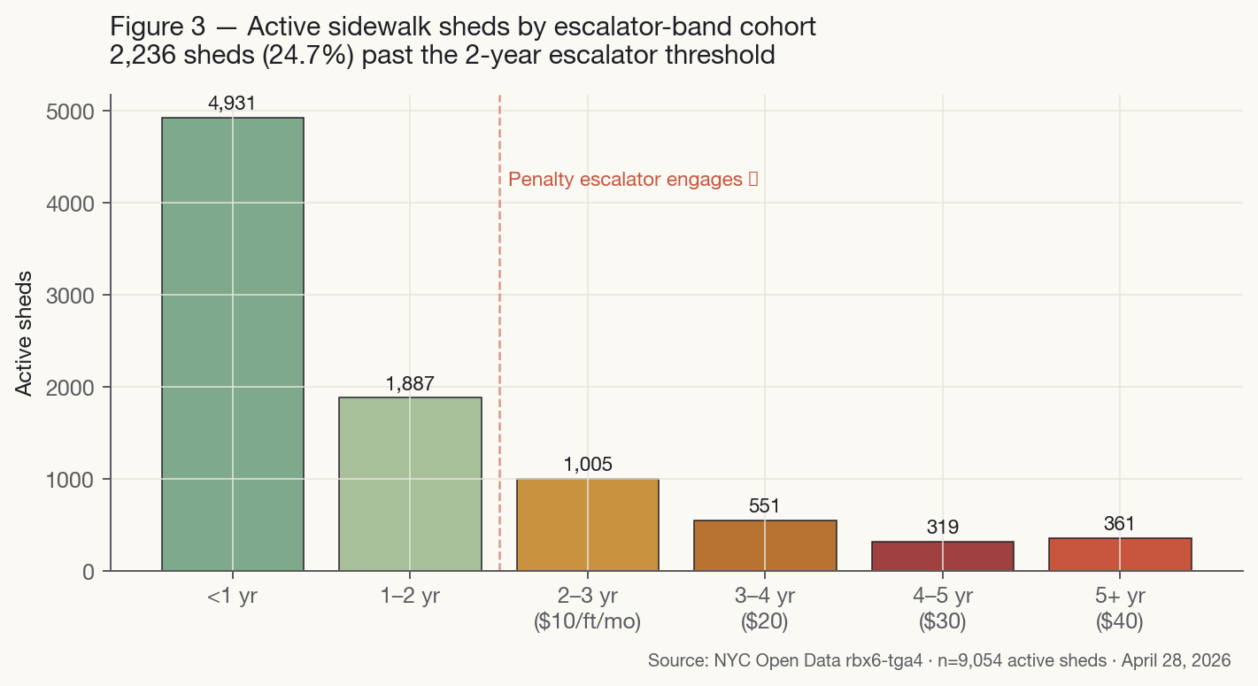Bar chart of active sidewalk sheds by age cohort. 4,931 under one year; 1,887 one-to-two years; 1,005 two-to-three; 551 three-to-four; 319 four-to-five; 361 five-plus years.