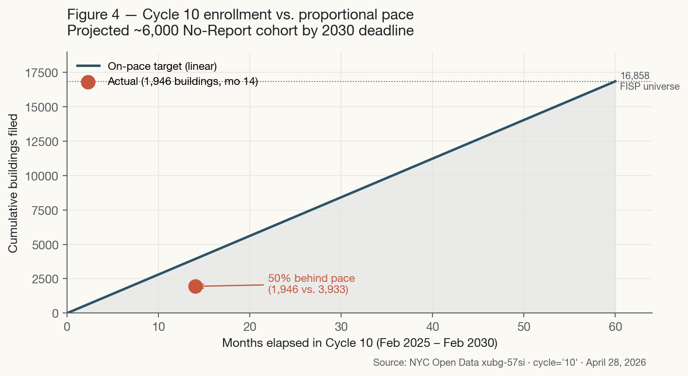 Cumulative Cycle 10 enrollment vs. linear pace. The actual filing count of 1,946 at month 14 is roughly half of the proportional expectation.