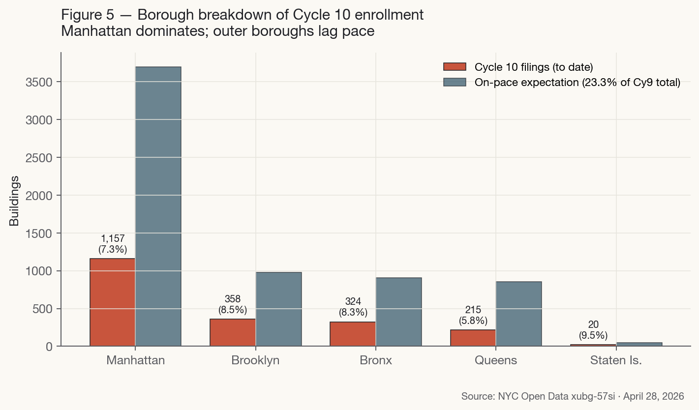 Borough-by-borough comparison of Cycle 10 filings vs. on-pace expectation. Manhattan dominates volume; outer boroughs lag pace proportionally.