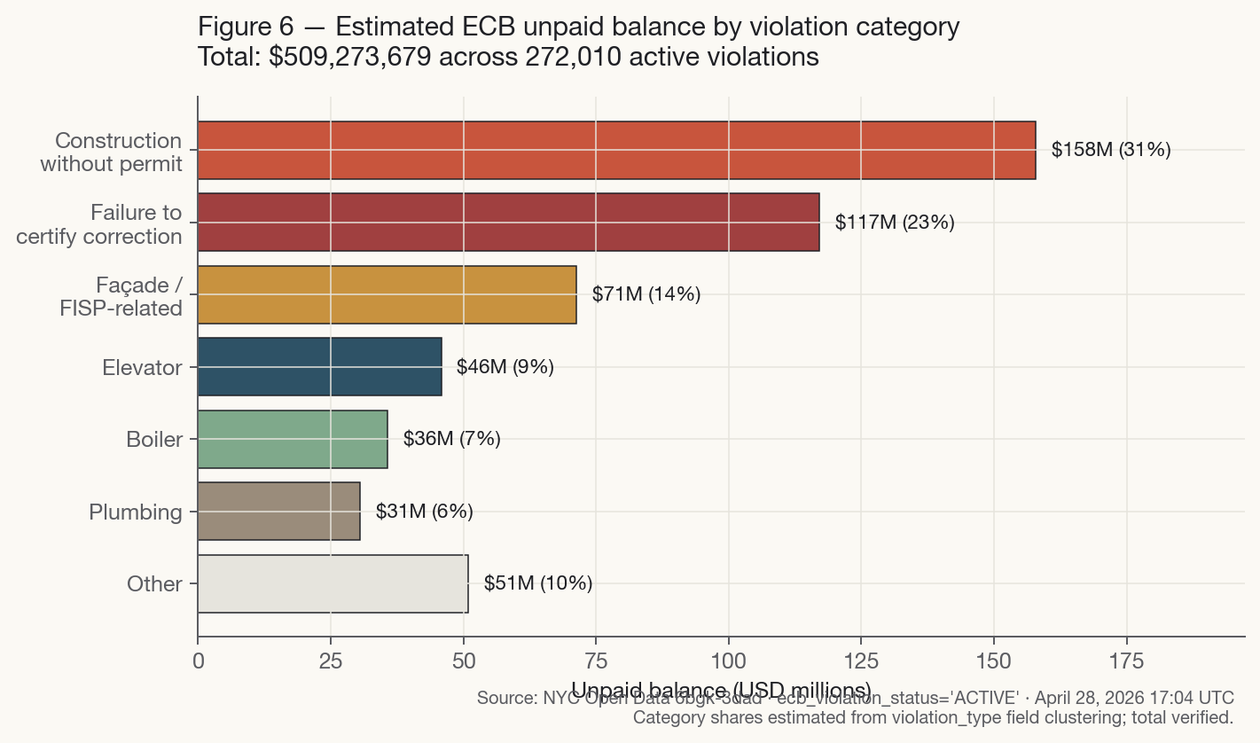 Estimated ECB unpaid balance by violation category. Construction-without-permit ($158M), failure-to-certify-correction ($117M), façade/FISP-related ($71M), and four smaller categories totaling $163M.